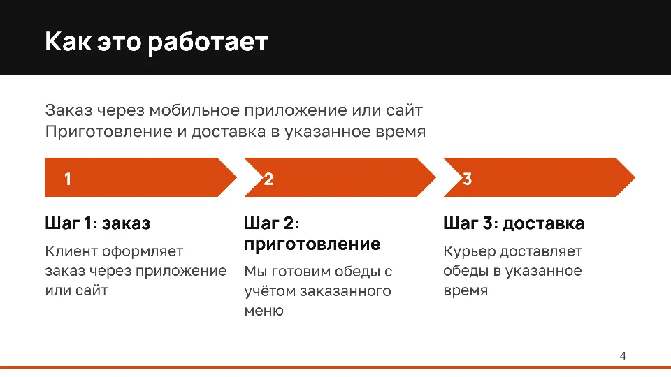 Слайд 4 из 10: Доставка обедов в офисы: предложение для инвестора